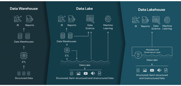 Big Data , Data Engineer , Data Science , Data Lake, LakeHouse